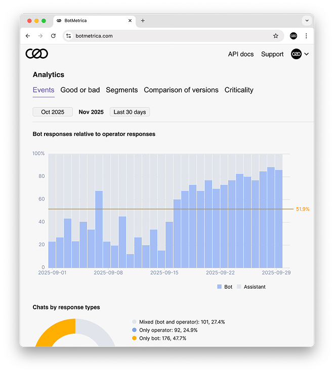 Bot vs Operator Responses
