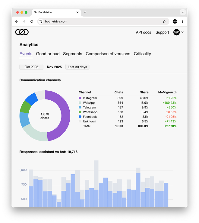 Communication Channels